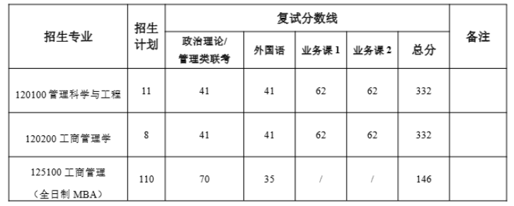 河南工业大学信息学院2026年考研分数线