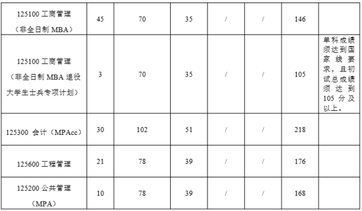 河南工业大学信息学院2026年考研分数线