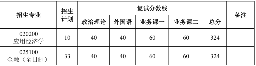河南工业大学经济贸易学院2026年考研分数线