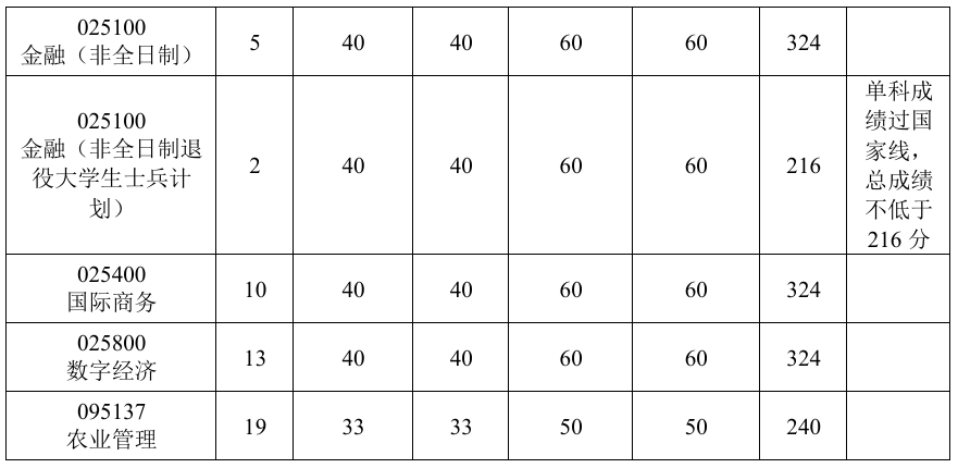 河南工业大学经济贸易学院2026年考研分数线
