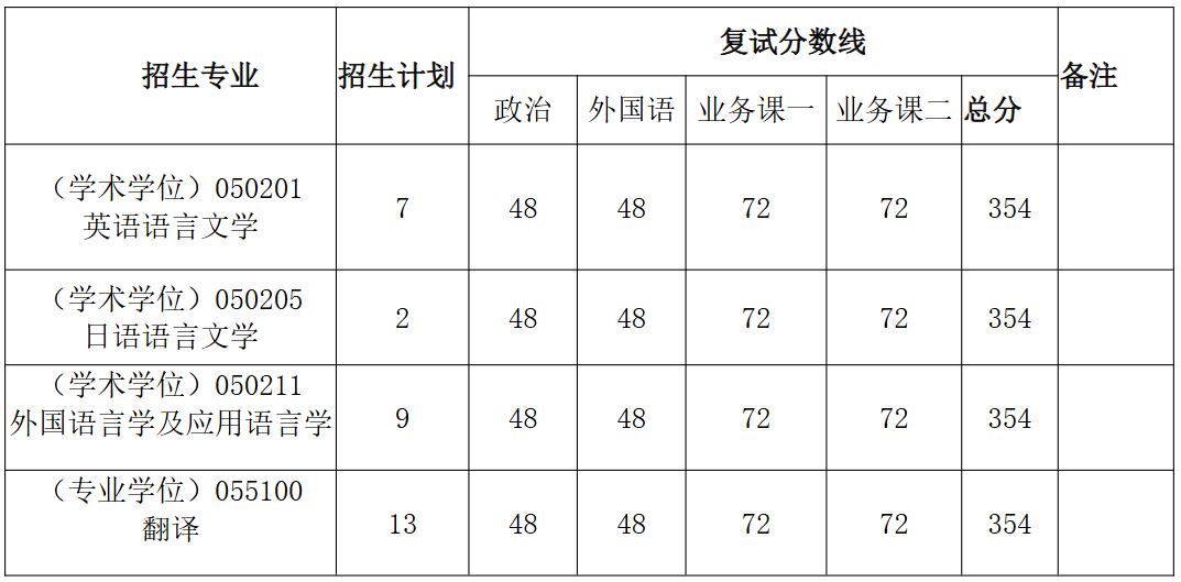 河南工业大学外语学院2026年考研分数线
