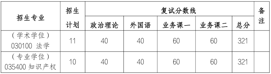 河南工业大学法学院2026年考研分数线