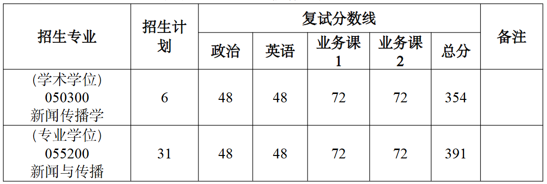 河南工业大学新闻与传播学院2026年考研分数线