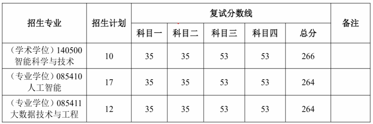 河南工业大学人工智能与大数据学院2026年考研分数线