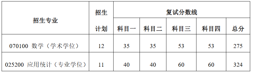 河南工业大学数学与统计学院2026年考研分数线