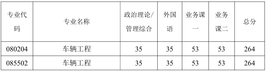 河南科技大学车辆与交通工程学院2026年考研分数线