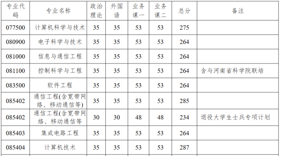 河南科技大学信息工程学院(人工智能学院)2026年考研分数线