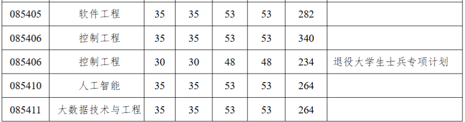 河南科技大学信息工程学院(人工智能学院)2026年考研分数线