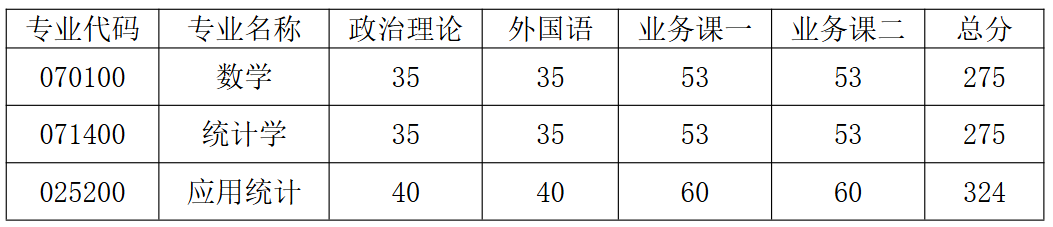 河南科技大学数学与统计学院2026年考研分数线