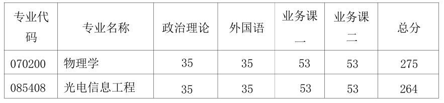 河南科技大学物理工程学院2026年考研分数线