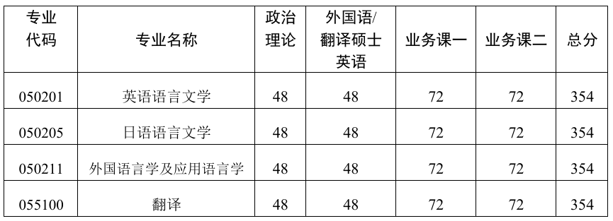 河南科技大学外国语学院2026年考研分数线