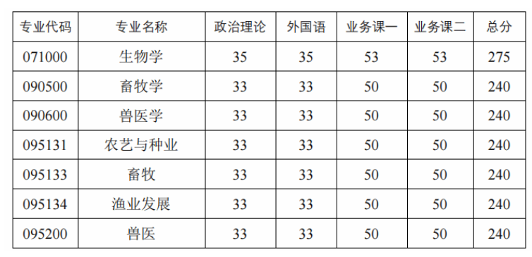 河南科技大学动物科技学院2026年考研分数线