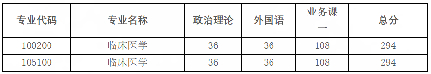 河南科技大学临床医学院2026年考研分数线