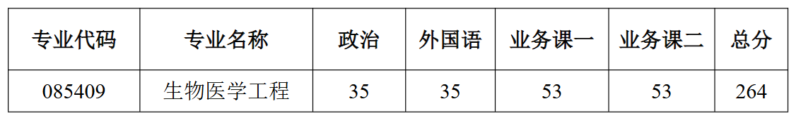 河南科技大学医工学院2026年考研分数线