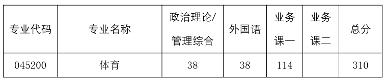 河南科技大学体育学院2026年考研分数线