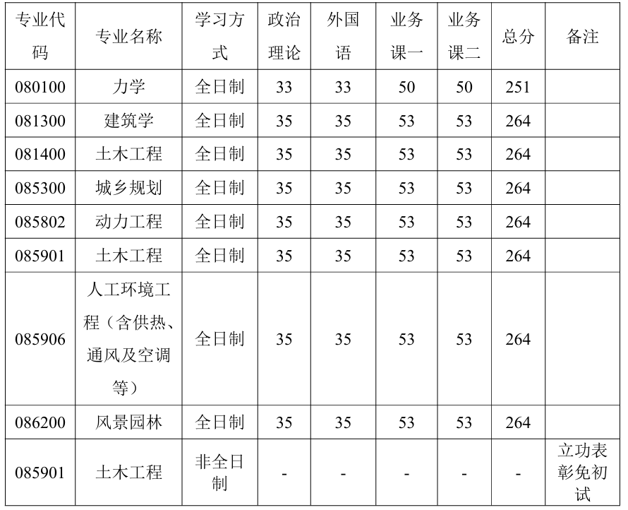 河南科技大学土木建筑学院2026年考研分数线