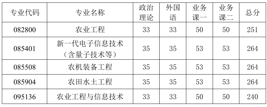 河南科技大学农业装备工程学院2026年考研分数线