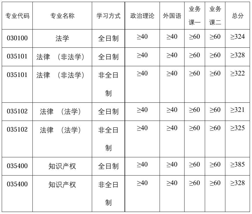 河南科技大学法学院(知识产权学院)2026年考研分数线