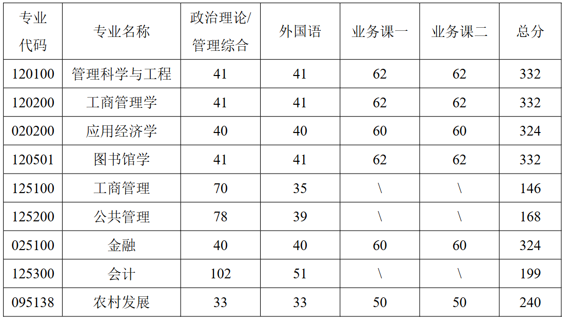 河南科技大学商学院2026年考研分数线