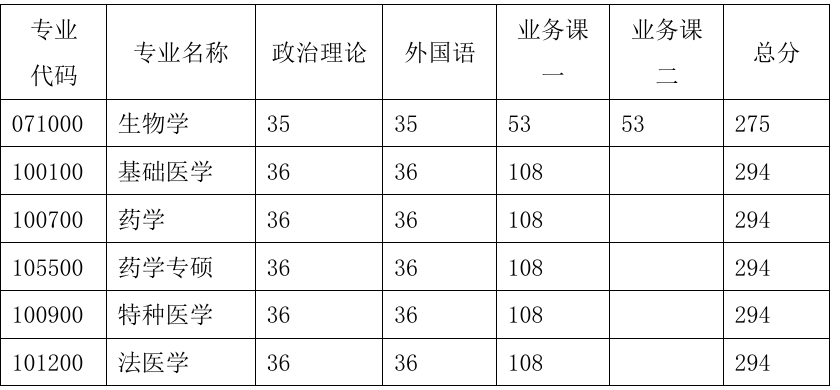 河南科技大学基础医学与法医学院2026年考研分数线
