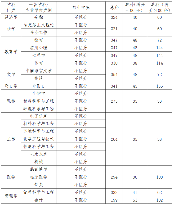 江汉大学2026年考研分数线