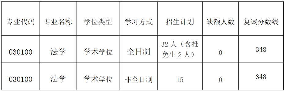 三峡大学法学与公共管理学院2026年考研分数线