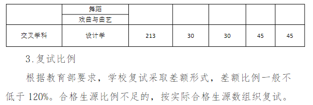 山东艺术学院2026年硕士研究生复试分数线