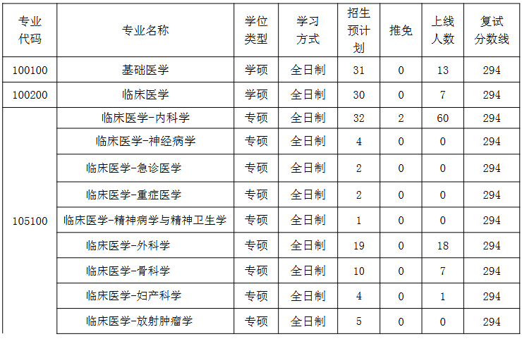 三峡大学基础医学院2026年考研分数线