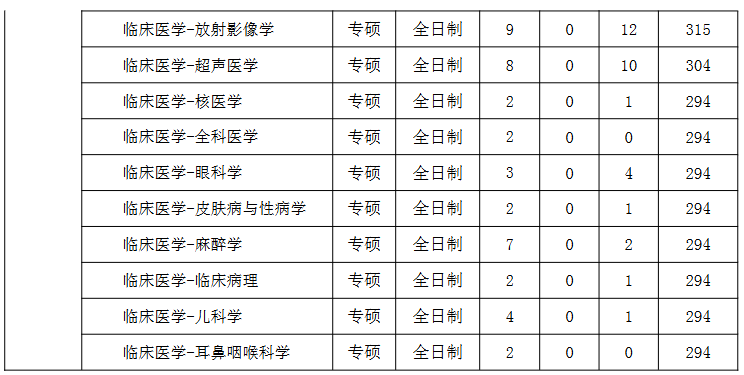 三峡大学基础医学院2026年考研分数线
