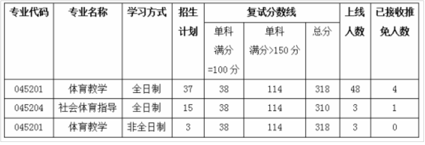 三峡大学体育学院2026年考研分数线