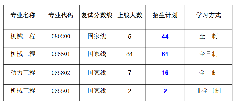 三峡大学机械与动力学院2026年考研分数线