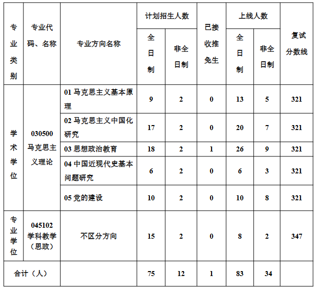 三峡大学马克思主义学院2026年考研分数线