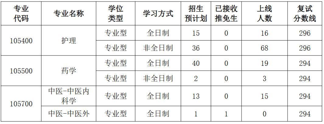 三峡大学健康医学院2026年考研分数线