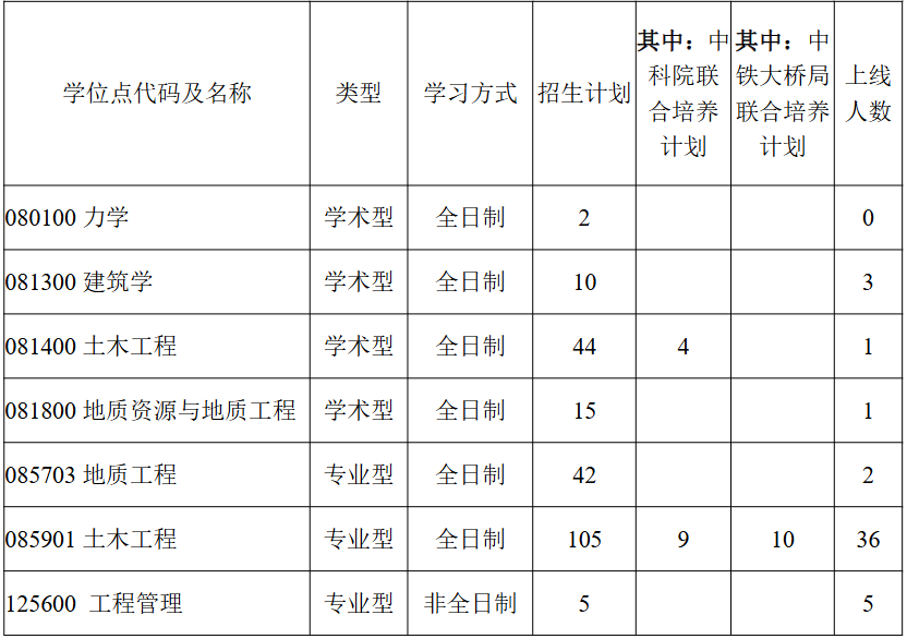 三峡大学土木与建筑学院2026年考研分数线