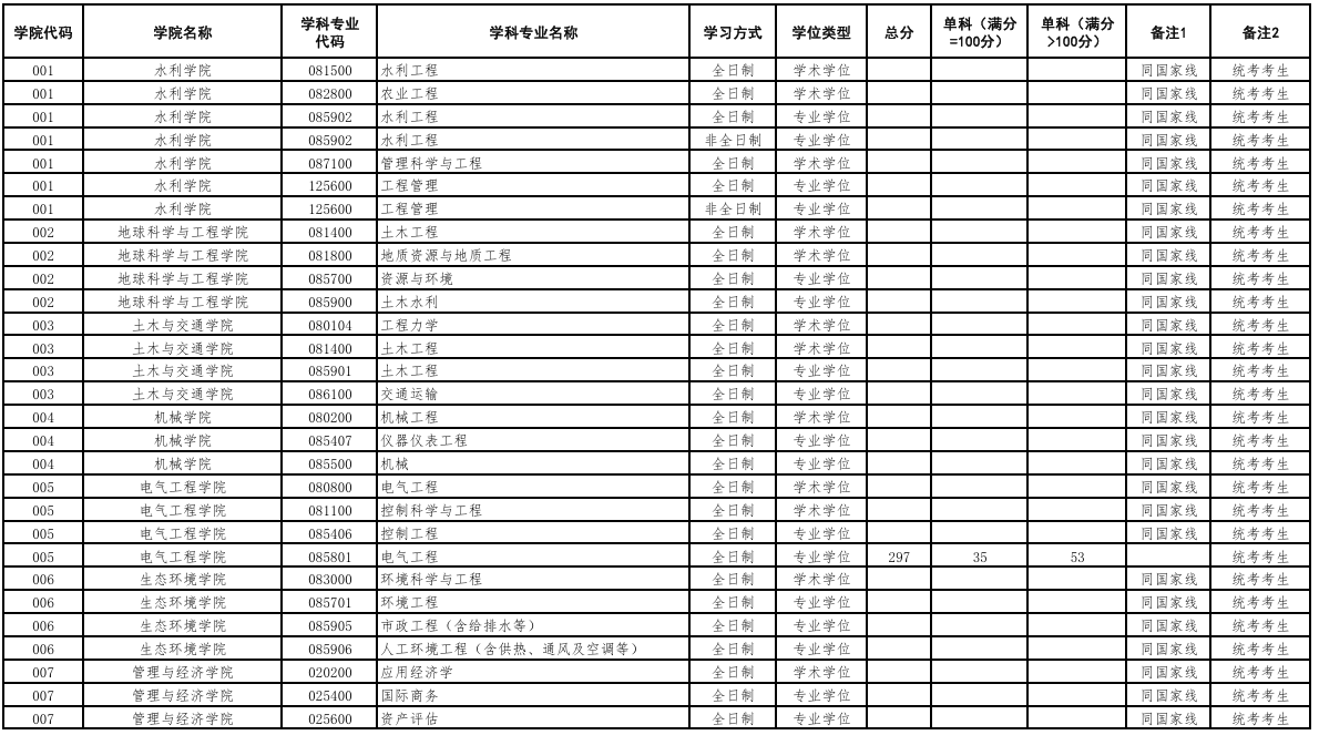 华北水利水电大学2026年考研分数线