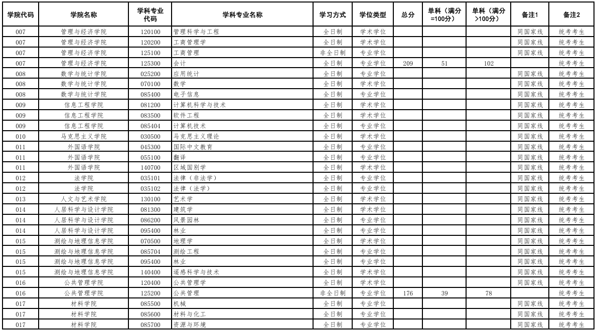 华北水利水电大学2026年考研分数线
