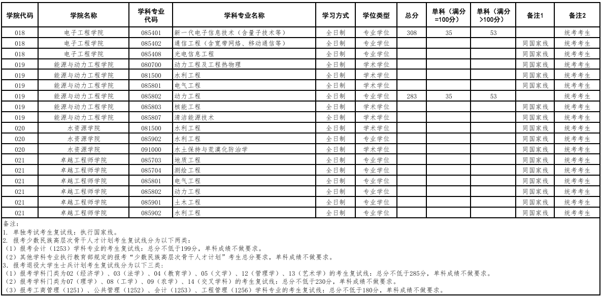 华北水利水电大学2026年考研分数线