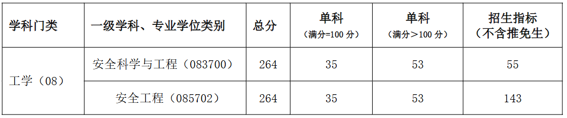 河南理工大学安全科学与工程学院2026年考研分数线