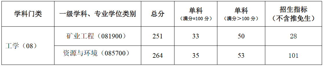 河南理工大学能源科学与工程学院2026年考研分数线