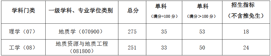 河南理工大学资源环境学院2026年考研分数线