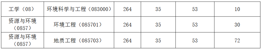 河南理工大学资源环境学院2026年考研分数线