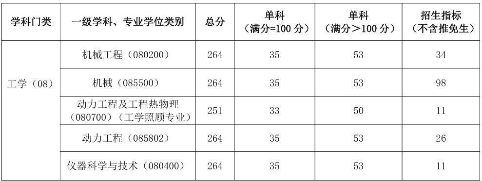河南理工大学机械与动力工程学院2026年考研分数线