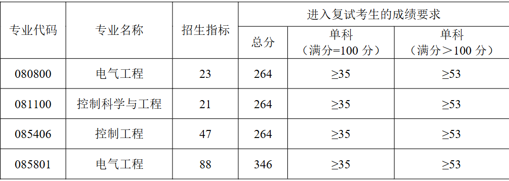 河南理工大学电气工程与自动化学院2026年考研分数线