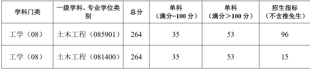 河南理工大学土木工程学院2026年考研分数线