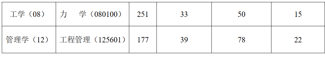 河南理工大学土木工程学院2026年考研分数线