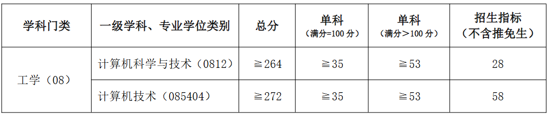 河南理工大学计算机科学与技术学院2026年考研分数线