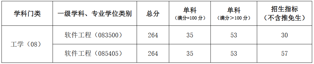 河南理工大学软件学院2026年考研分数线