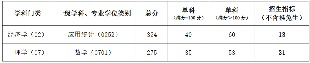 河南理工大学数学与信息科学学院2026年考研分数线