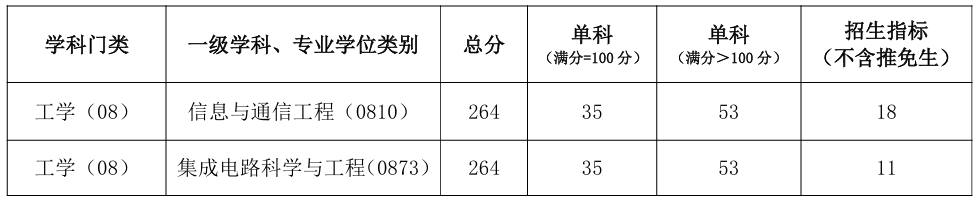 河南理工大学物理与电子信息学院2026年考研分数线