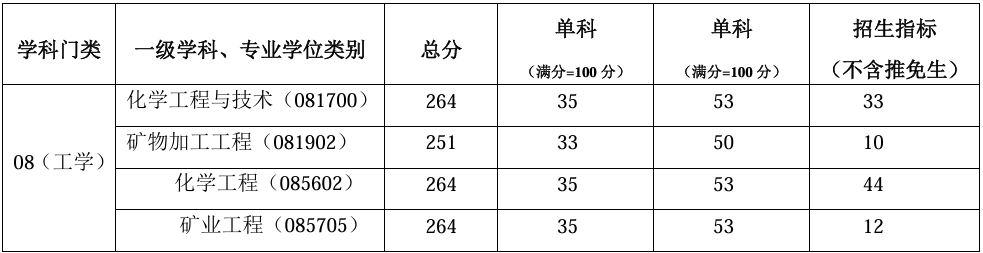 河南理工大学化学化工学院2026年考研分数线